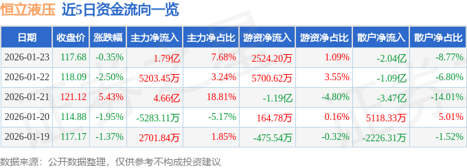 股票行情快报：恒立液压（601100）1月23日主力资金净买入1.79亿元