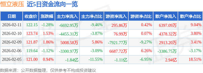 股票行情快报：恒立液压（601100）2月11日主力资金净卖出6692.95万元