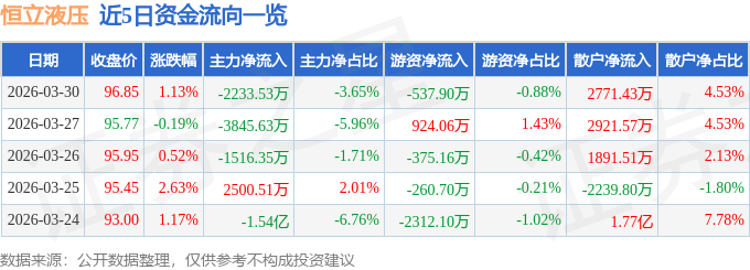 股票行情快报：恒立液压（601100）3月30日主力资金净卖出2233.53万元