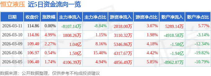股票行情快报：恒立液压（601100）3月11日主力资金净卖出8107.14万元