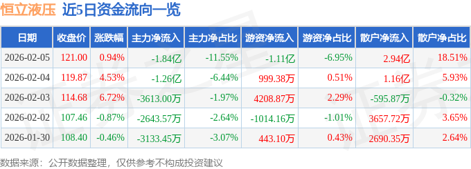 股票行情快报：恒立液压（601100）2月5日主力资金净卖出1.84亿元