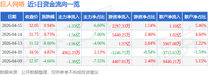 股票行情快报：巨人网络（002558）4月15日主力资金净卖出1.33亿元
