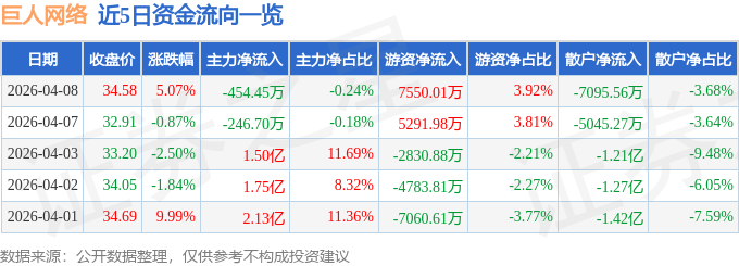 股票行情快报：巨人网络（002558）4月8日主力资金净卖出454.45万元