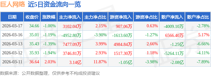 股票行情快报：巨人网络（002558）3月17日主力资金净买入3102.04万元