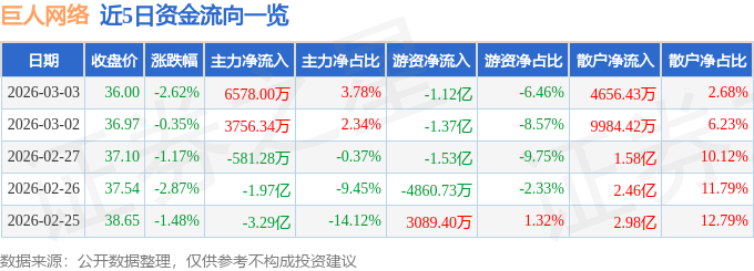 股票行情快报：巨人网络（002558）3月3日主力资金净买入6578.00万元