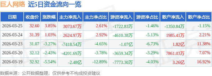 股票行情快报：巨人网络（002558）3月25日主力资金净买入3073.67万元