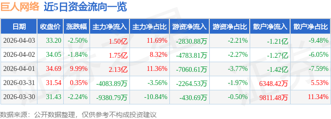 股票行情快报：巨人网络（002558）4月3日主力资金净买入1.50亿元