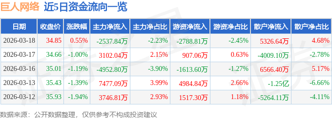 股票行情快报：巨人网络（002558）3月18日主力资金净卖出2537.84万元
