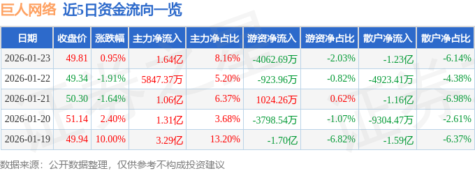 股票行情快报：巨人网络（002558）1月23日主力资金净买入1.64亿元