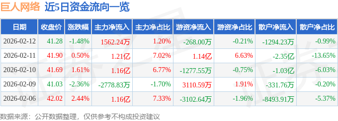 股票行情快报：巨人网络（002558）2月12日主力资金净买入1562.24万元