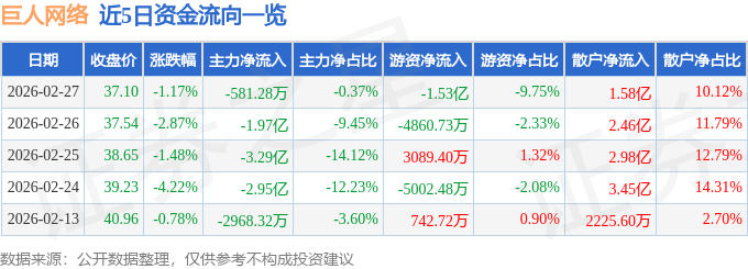 股票行情快报：巨人网络（002558）2月27日主力资金净卖出581.28万元