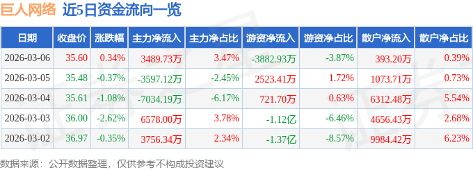 股票行情快报：巨人网络（002558）3月6日主力资金净买入3489.73万元