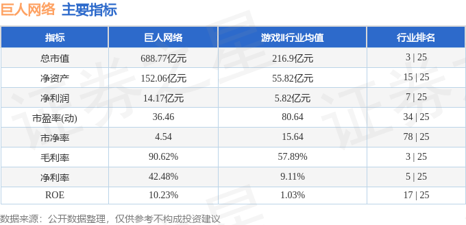 股票行情快报：巨人网络（002558）3月6日主力资金净买入3489.73万元