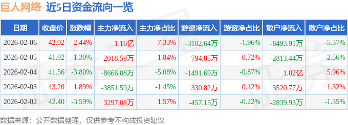 股票行情快报：巨人网络（002558）2月6日主力资金净买入1.16亿元