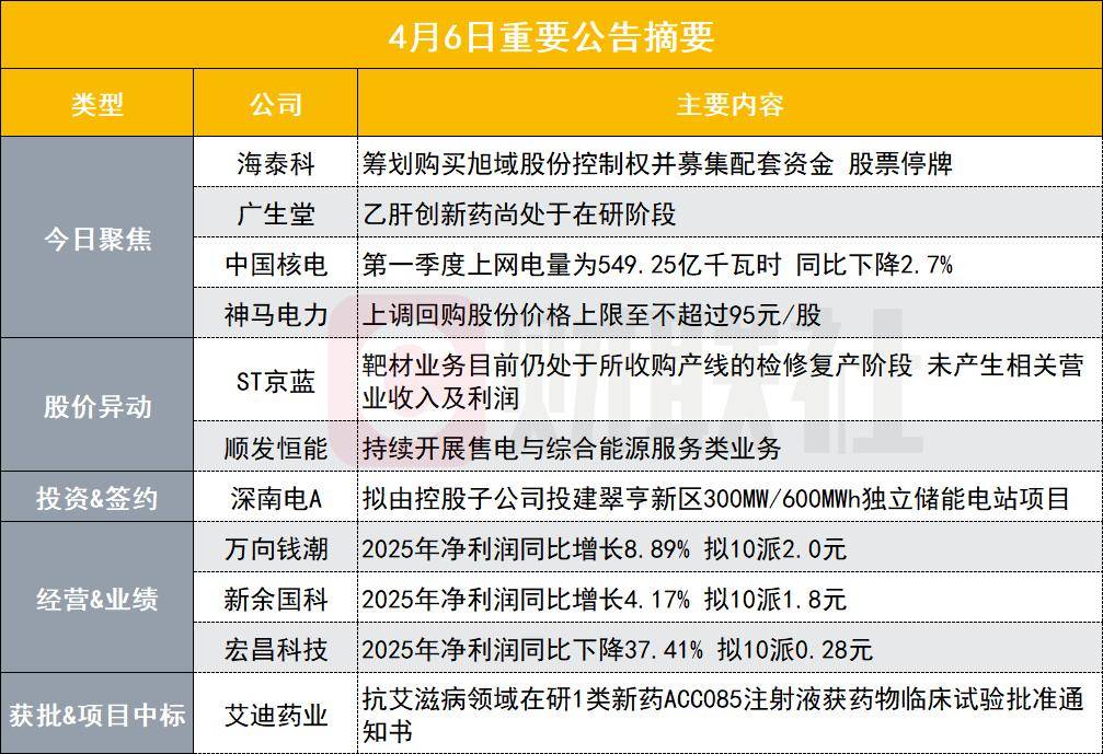 突发！新能源汽车概念股筹划收购资产股票停牌｜盘后公告集锦