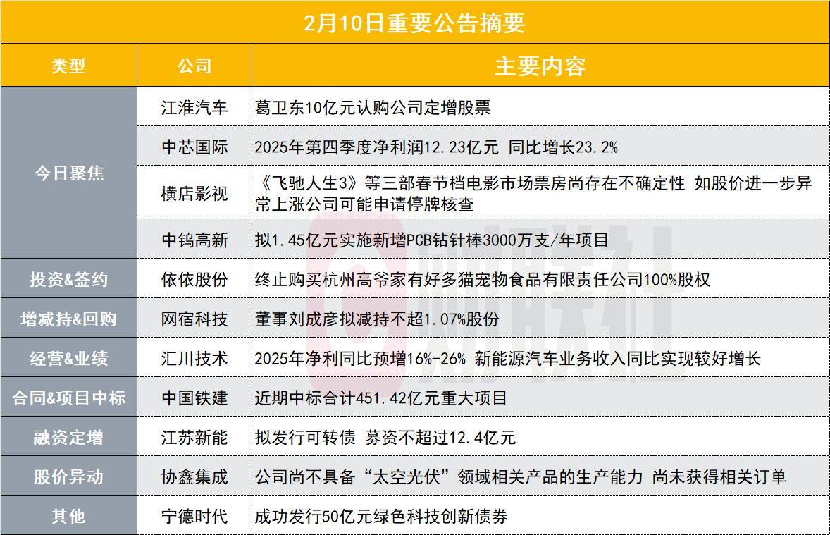突发！葛卫东10亿元认购千亿新能源车概念股2000万股定增股票｜盘后公告集锦