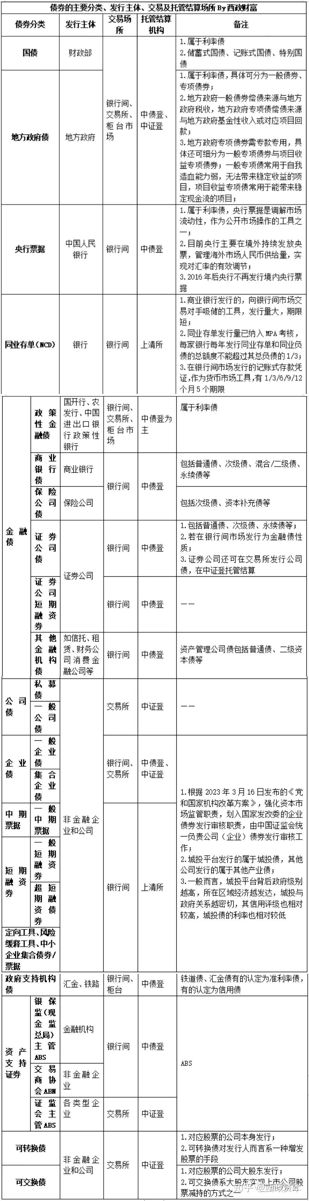 试述我国债券流通市场的交易方式(简述我国的债券市场以及市场上的交易品种)