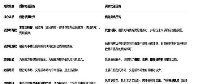 债券买断式回购交易(买断式回购和逆回购的区别)